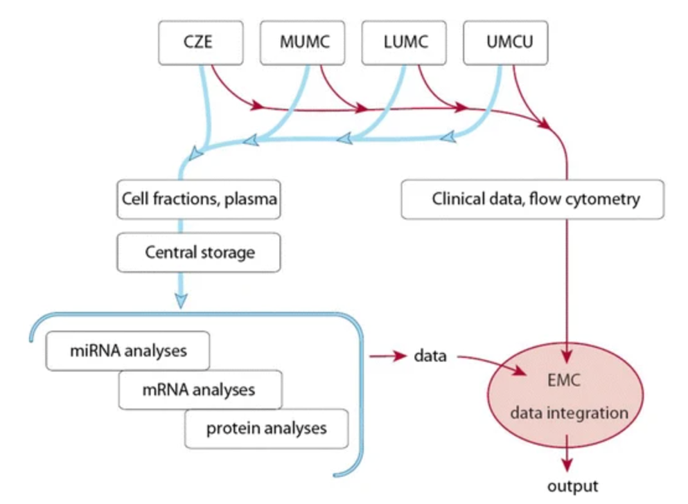 Scheme of in-depth analysis of several circulating blood cell fractions at a protein, RNA and miRNA level with both clinical data and functional assays in CAD patients (see below scheme). 